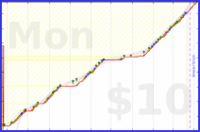 alys/tax's progress graph