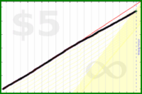d/nafk's progress graph