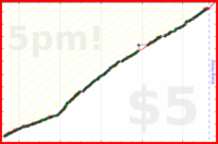 b/shrinktime's progress graph