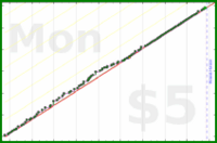 dills/laundry's progress graph