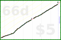 b/shrinktime's progress graph