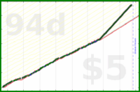 shanaqui/lunch's progress graph