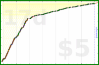 d/freshtips's progress graph