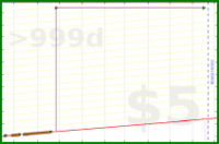 eendividi/footage's progress graph