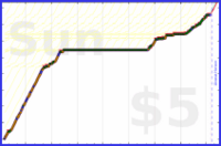 charlieachieves/sideplanks's progress graph
