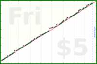 d/parents's progress graph