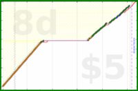 shanaqui/onechore's progress graph