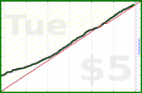 scarabaea/steps's progress graph