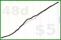 jaydugger/clozemaster-de's progress graph
