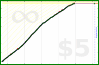 johnmarkos/visual-art's progress graph