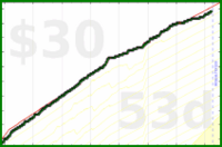 shanaqui/fastfood's progress graph