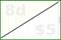 shanaqui/freshdocs's progress graph