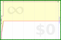 saranli/testbleah's progress graph