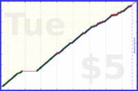 johnmarkos/stories's progress graph