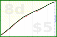 anirudh0102/expendedcalories's progress graph