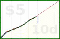 vikraman/rt_unproductive's progress graph