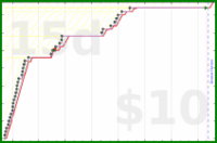 shanaqui/gotwheels's progress graph