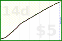d/freshgish's progress graph