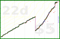 dprianti3/writing's progress graph
