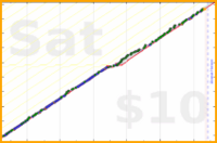 dehowell/meditate's progress graph