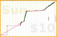 d/euler's progress graph