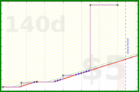 zamomin/wasch-ablaufpumpe's progress graph