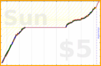 charlieachieves/floss's progress graph