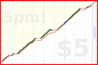 d/cortex's progress graph