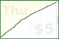 d/freshbiz's progress graph
