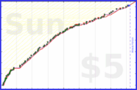 b/aux's progress graph
