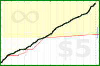 d/dev's progress graph