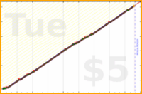 narthur/shower's progress graph