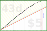iris92/daily-journal's progress graph