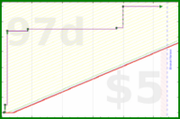 adamwolf/scratch2's progress graph