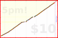 d/freshfry's progress graph