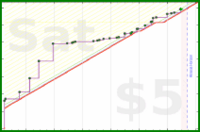 dprianti3/bsshoney's progress graph