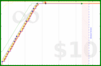 tris/bedtime's progress graph