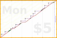 chriswax/car's progress graph