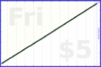 byorgey/dial's progress graph