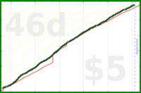 howtodowtle/strava_runs's progress graph
