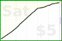 johnmarkos/tech-learning's progress graph