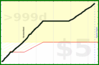 d/steps's progress graph
