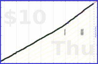 d/sugar's progress graph