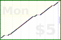 byorgey/bathroom-no-phone's progress graph