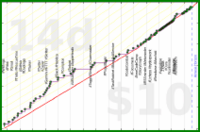 meta/integrations's progress graph