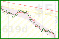 dehowell/weight's progress graph