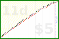 shanaqui/magazines's progress graph