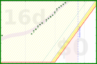 alys/brush_teeth's progress graph