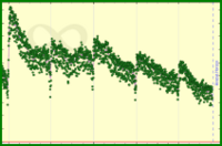 meta/da's progress graph