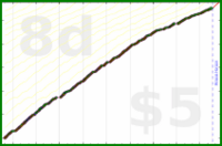 d/freshblog's progress graph